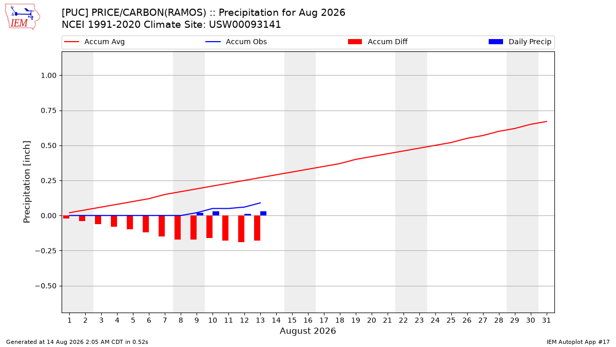 Monthly Plot