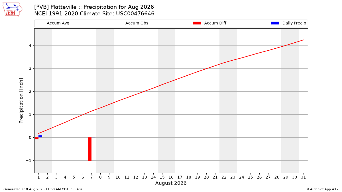 Monthly Plot