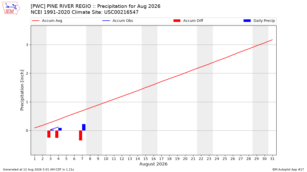 Monthly Plot