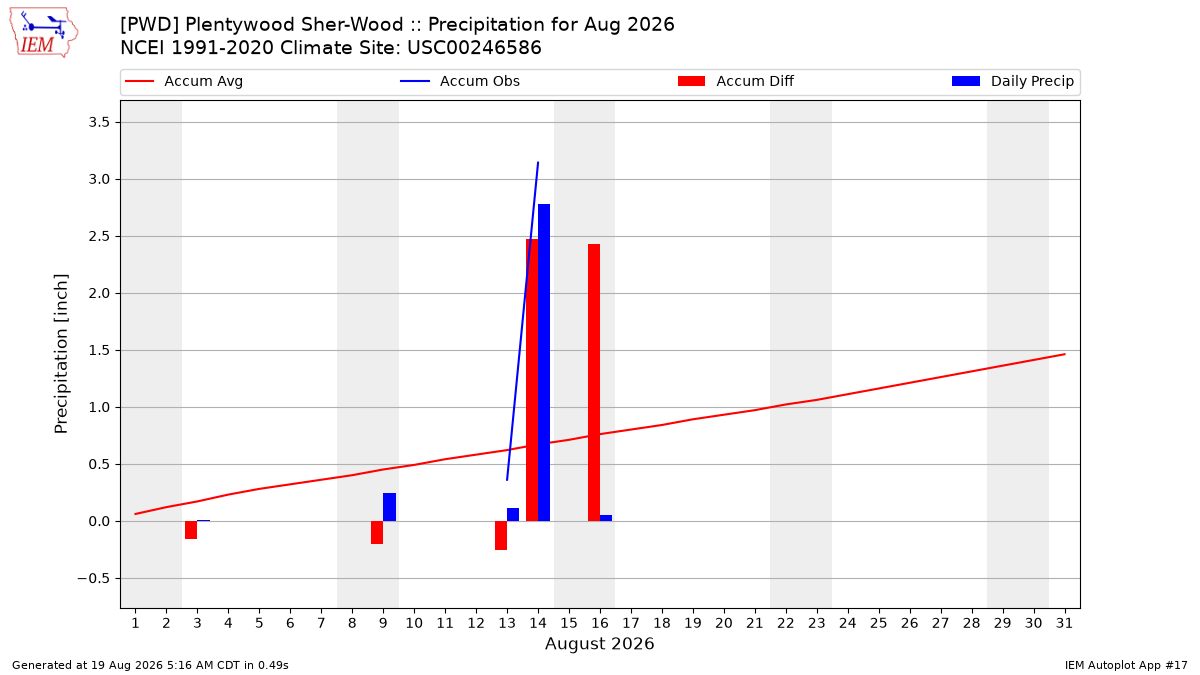 Monthly Plot