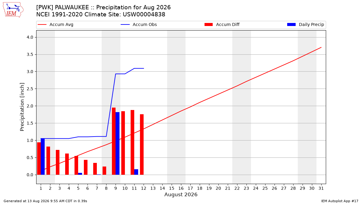 Monthly Plot