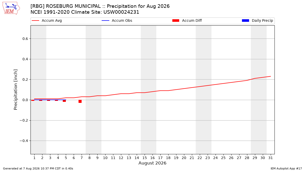 Monthly Plot