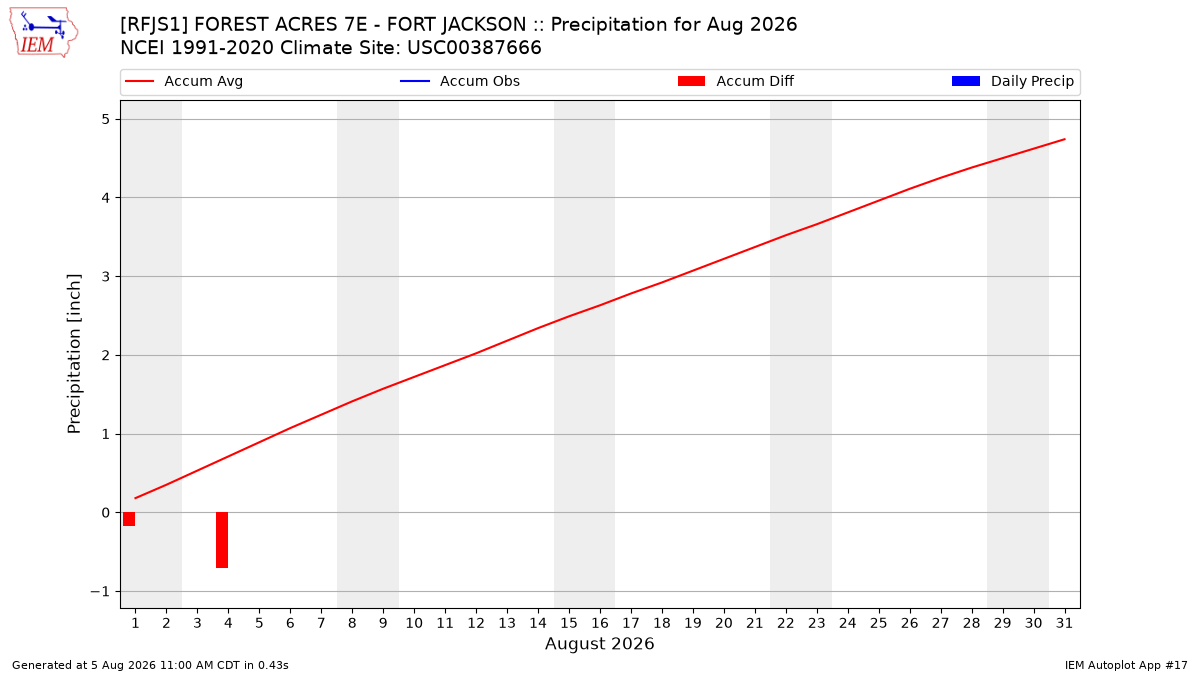 Monthly Plot