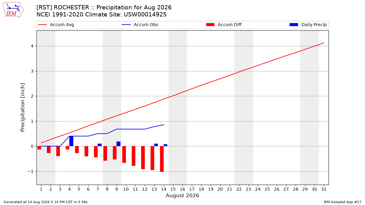 Monthly Plot