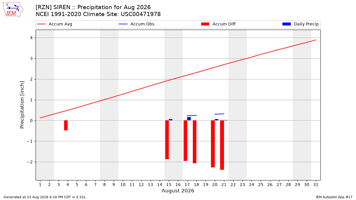 Monthly Plot