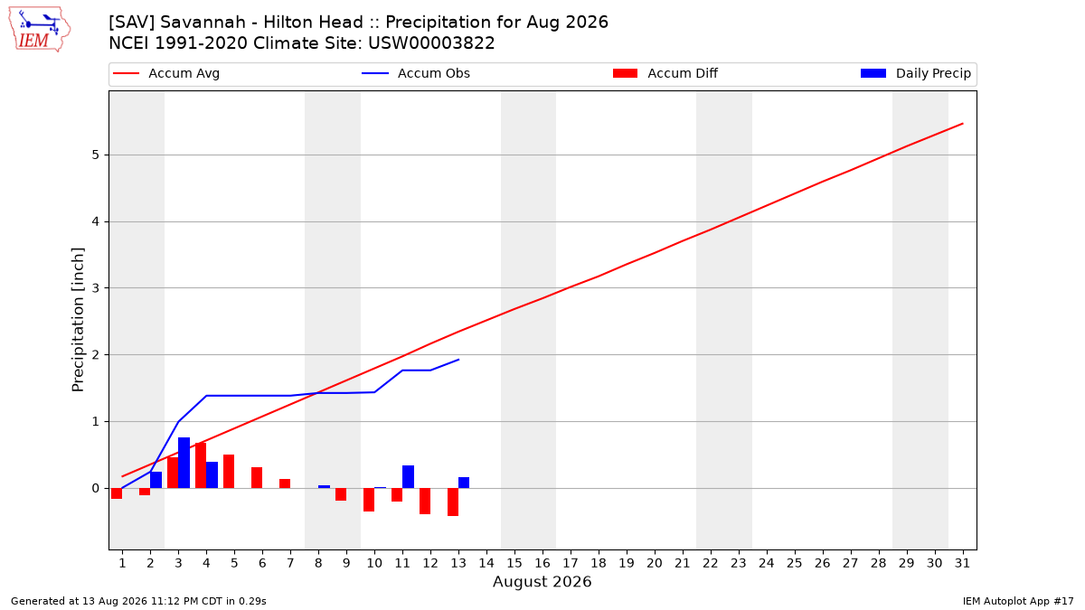 Monthly Plot