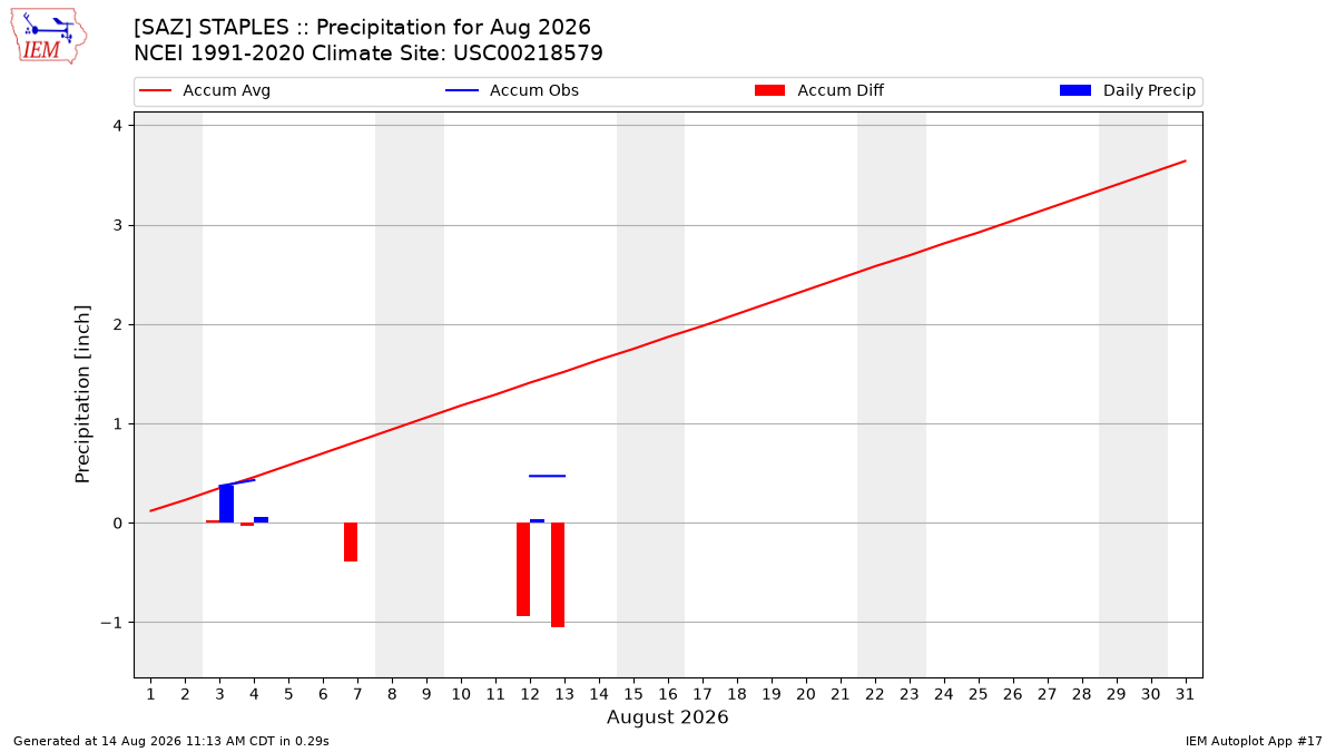 Monthly Plot