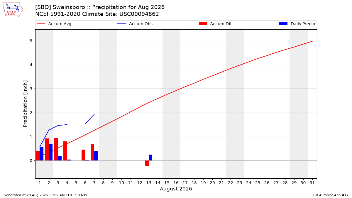 Monthly Plot