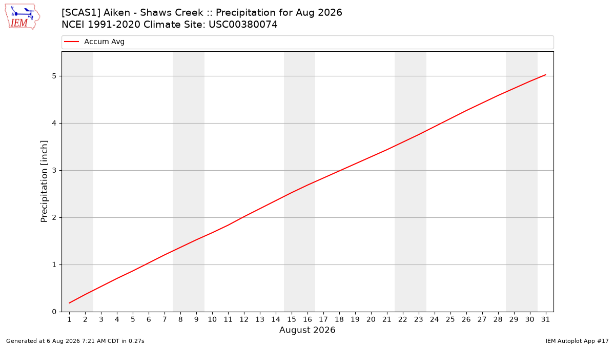 Monthly Plot