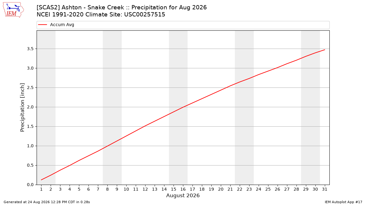 Monthly Plot
