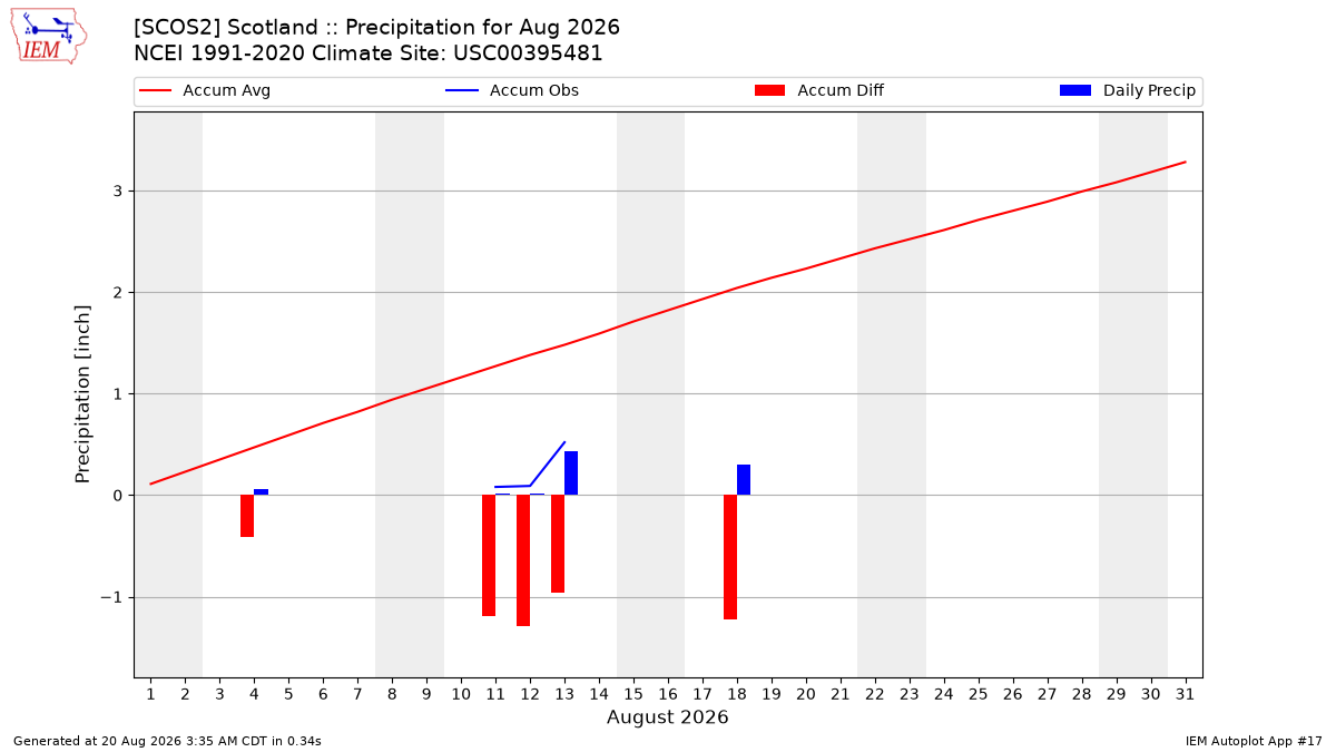Monthly Plot