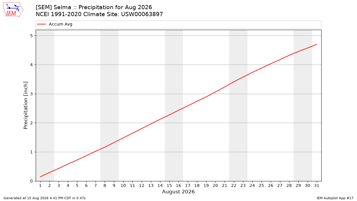 Monthly Plot