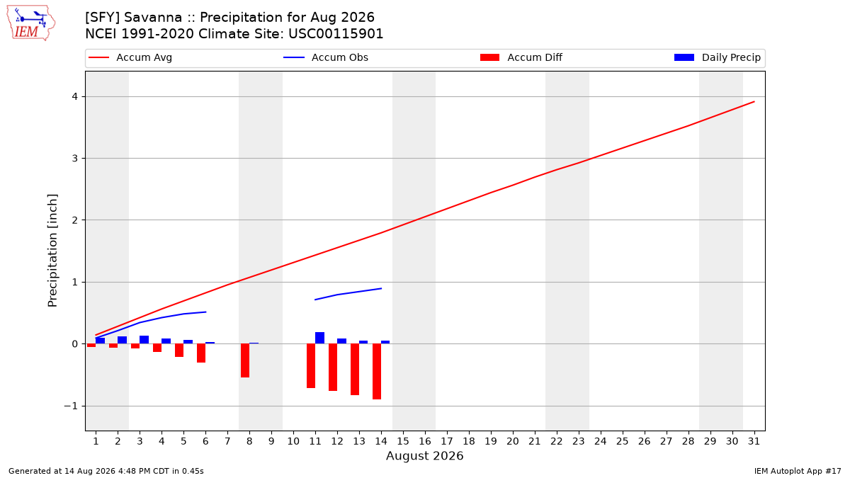 Monthly Plot