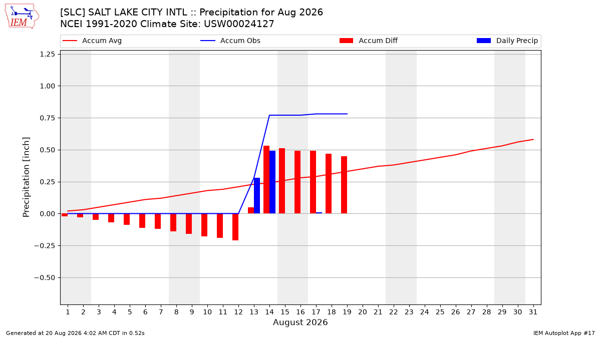 Monthly Plot