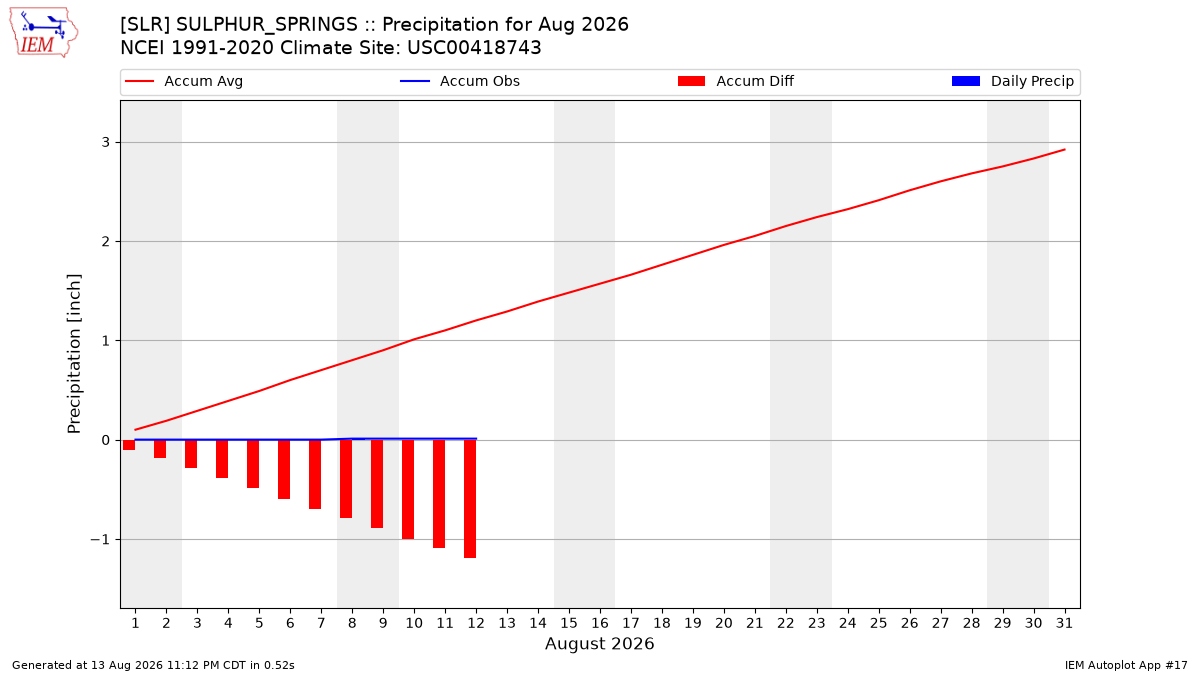 Monthly Plot