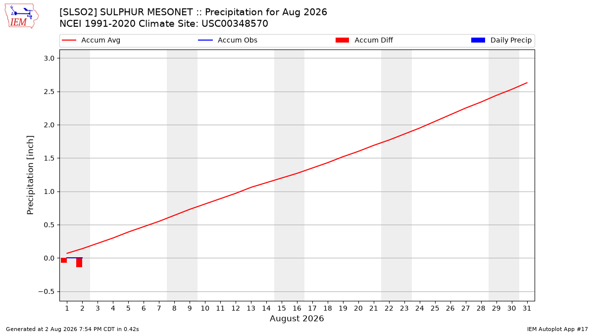 Monthly Plot