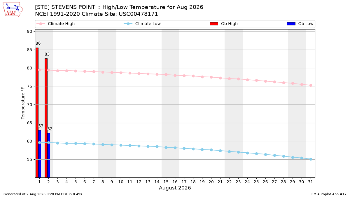 Monthly Plot