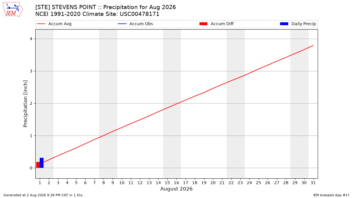 Monthly Plot