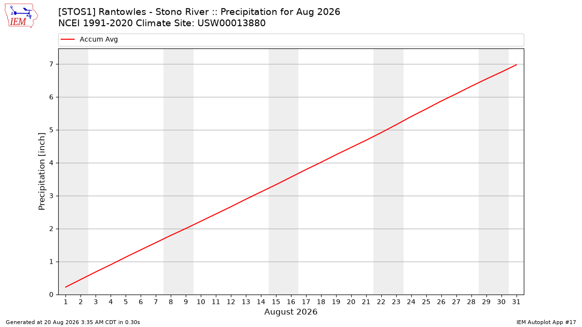 Monthly Plot
