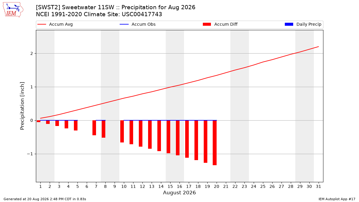Monthly Plot