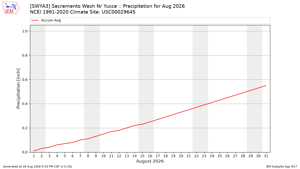 Monthly Plot