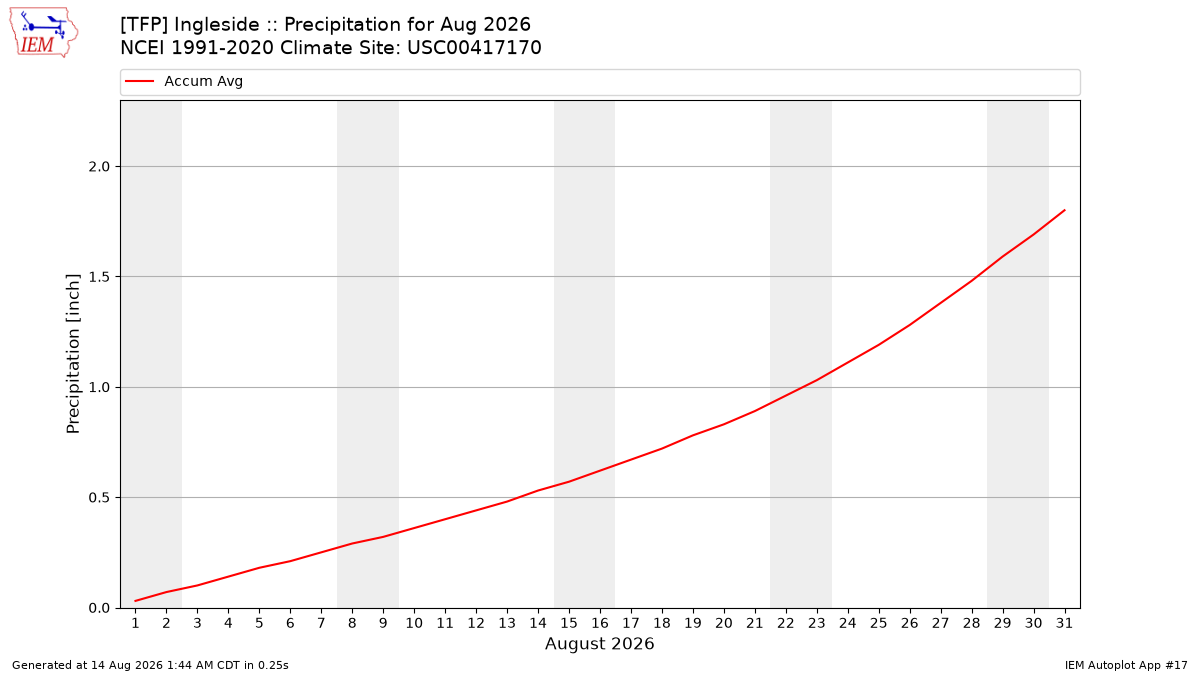 Monthly Plot