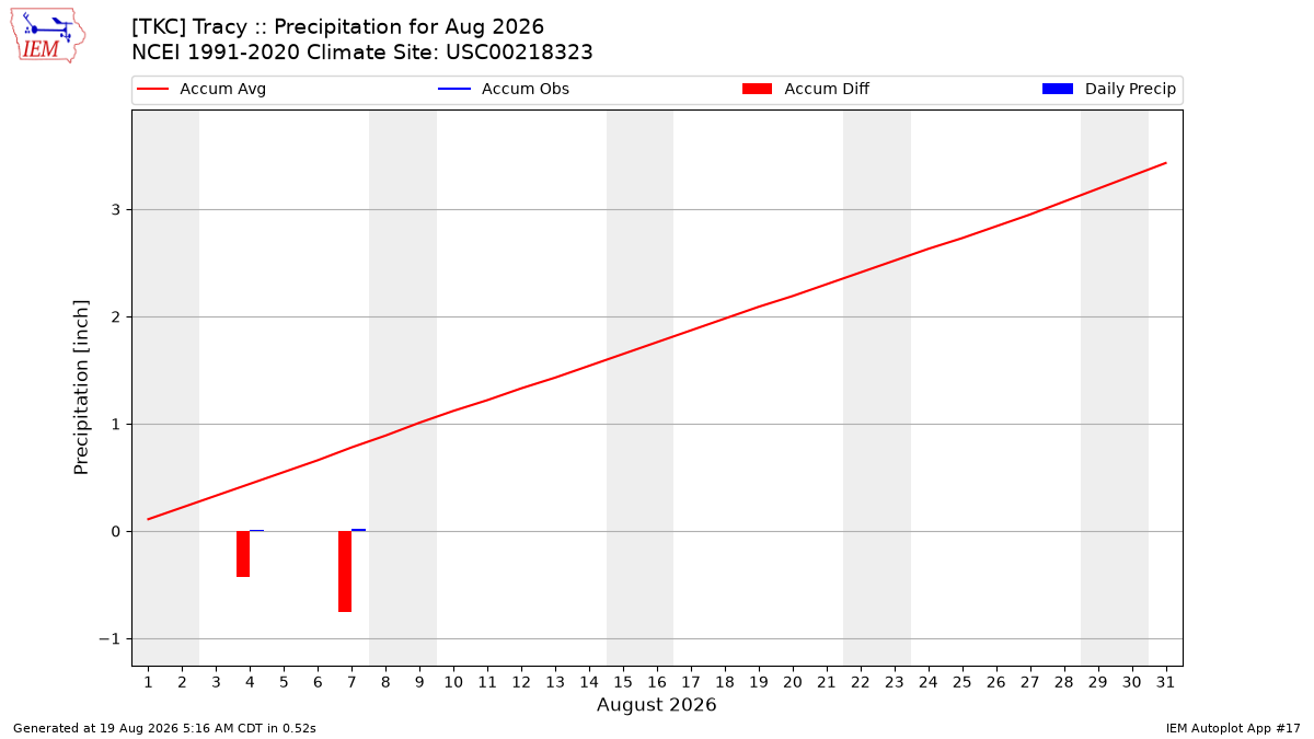 Monthly Plot