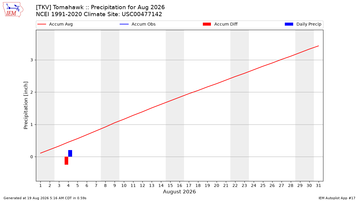 Monthly Plot