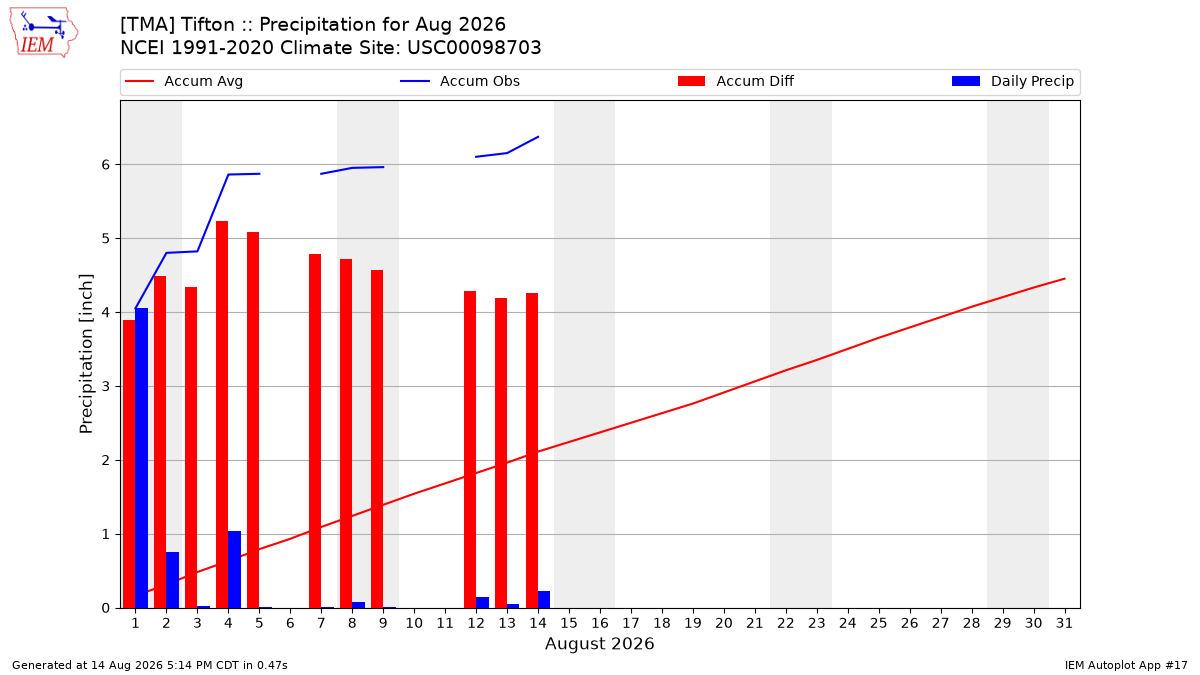 Monthly Plot