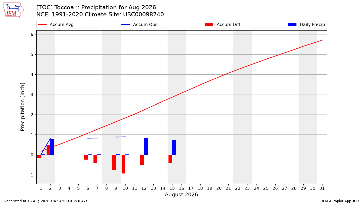 Monthly Plot