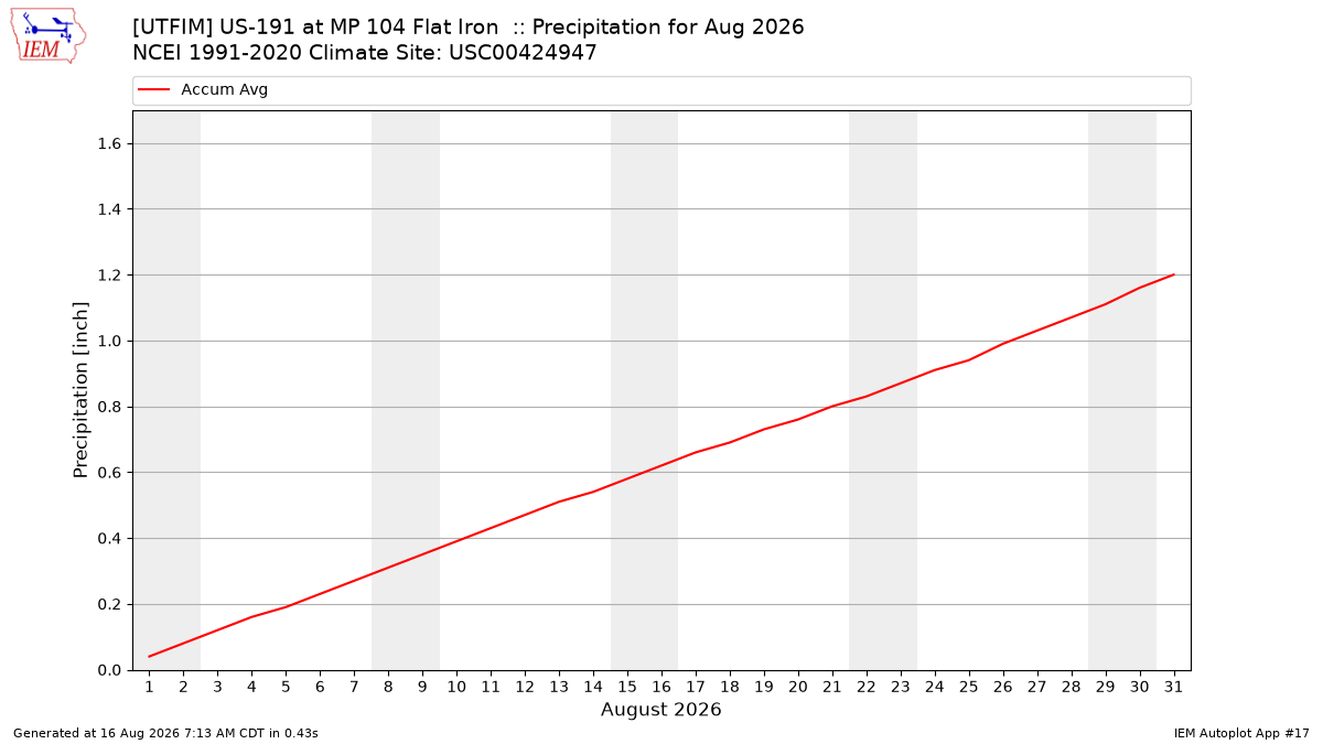 Monthly Plot