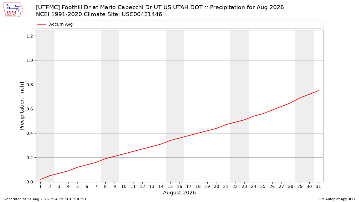 Monthly Plot