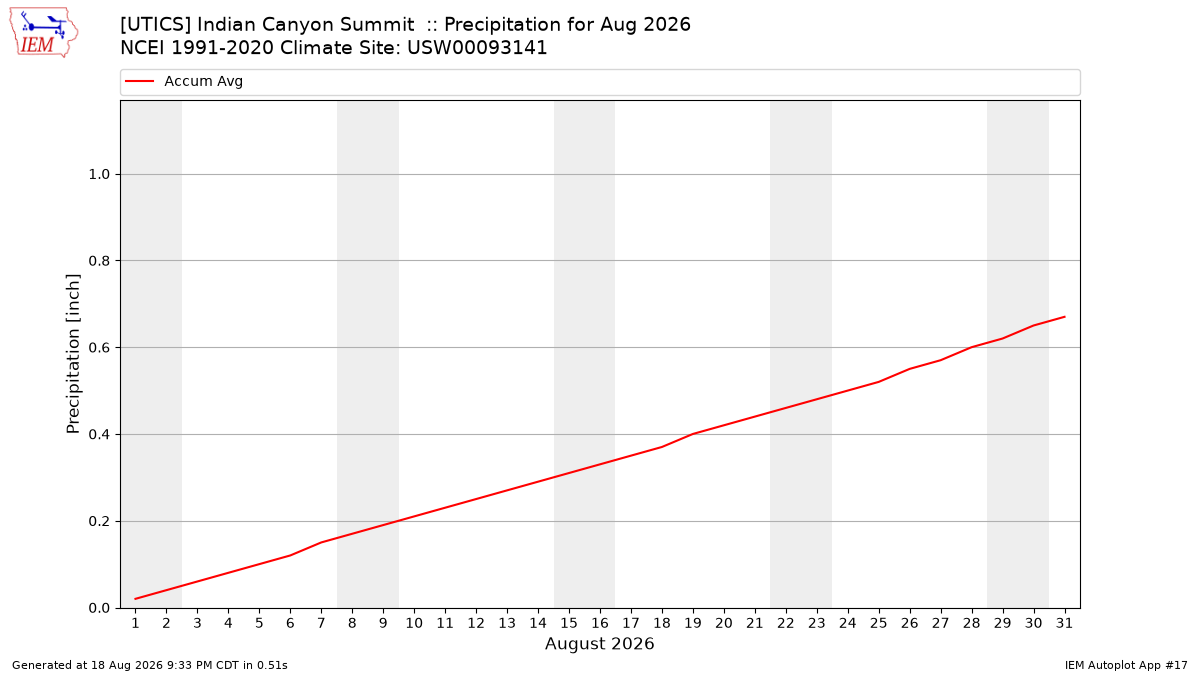 Monthly Plot