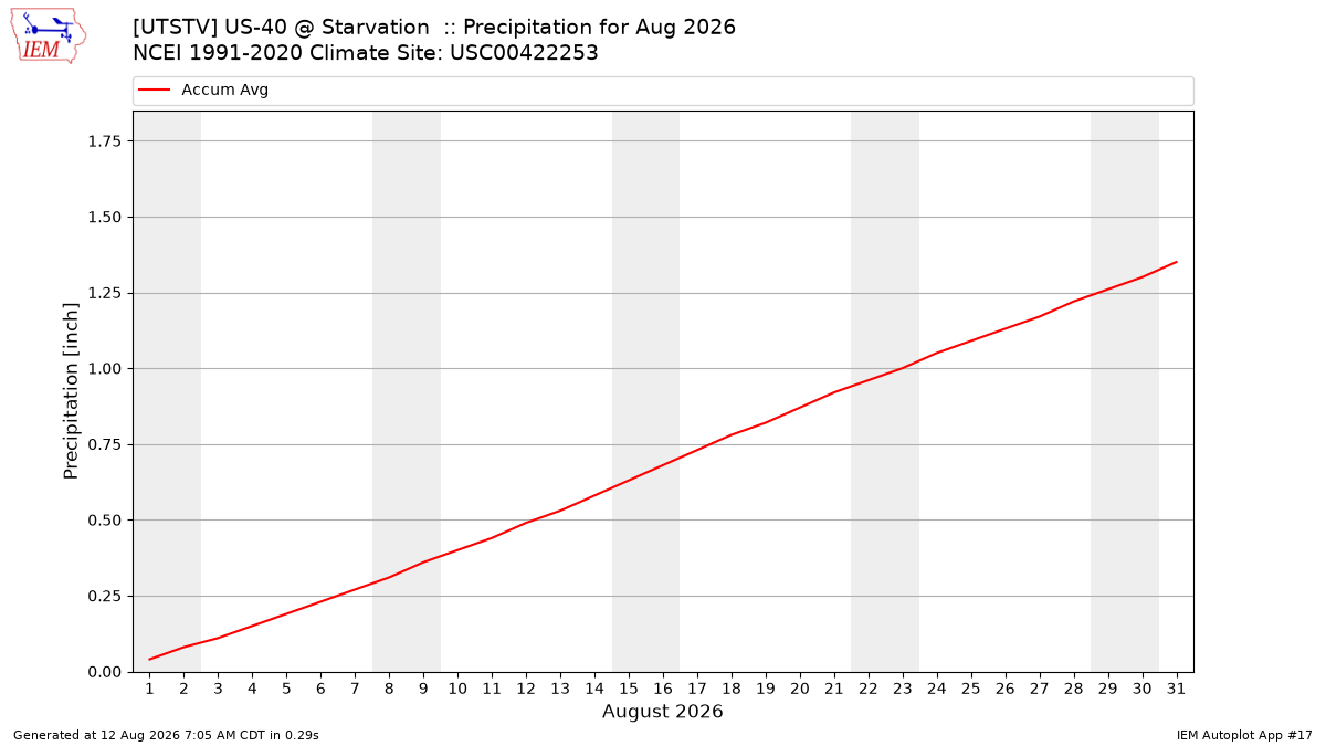 Monthly Plot