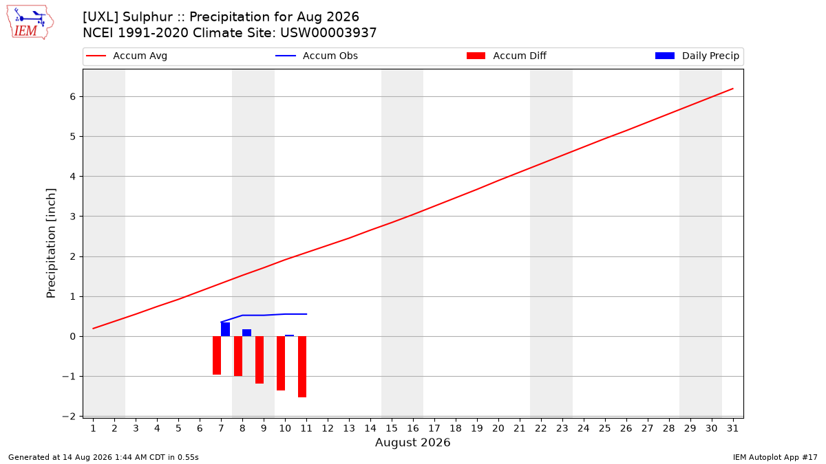 Monthly Plot