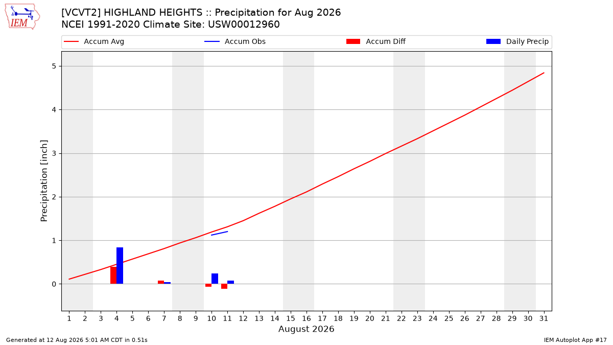 Monthly Plot
