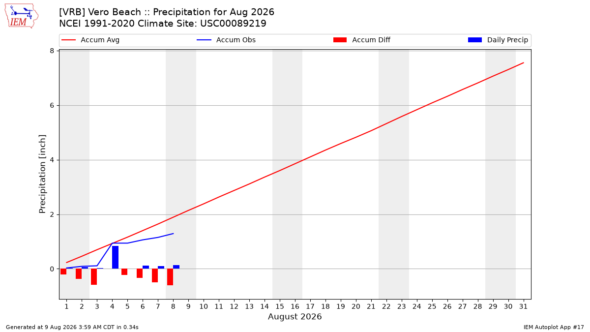 Monthly Plot