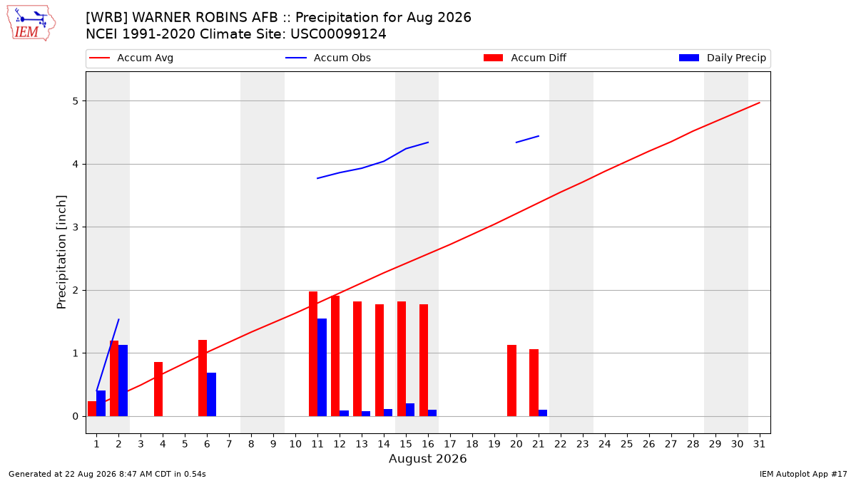 Monthly Plot