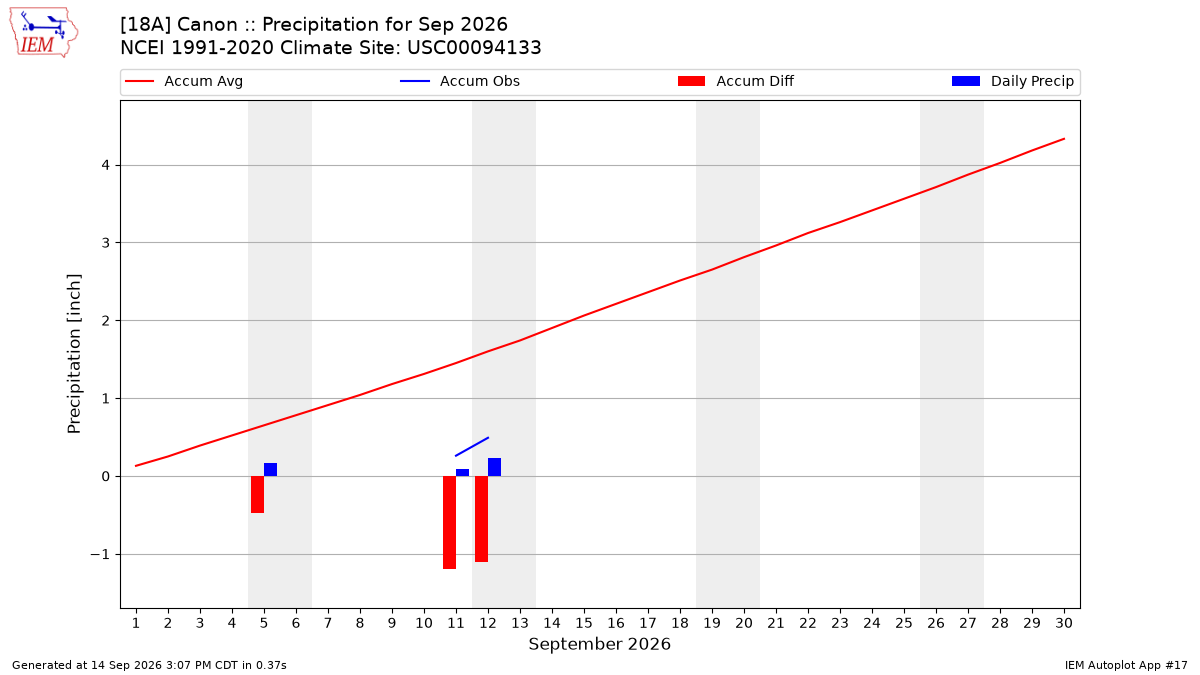 Monthly Plot