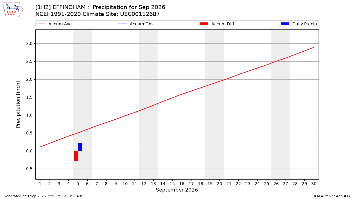 Monthly Plot