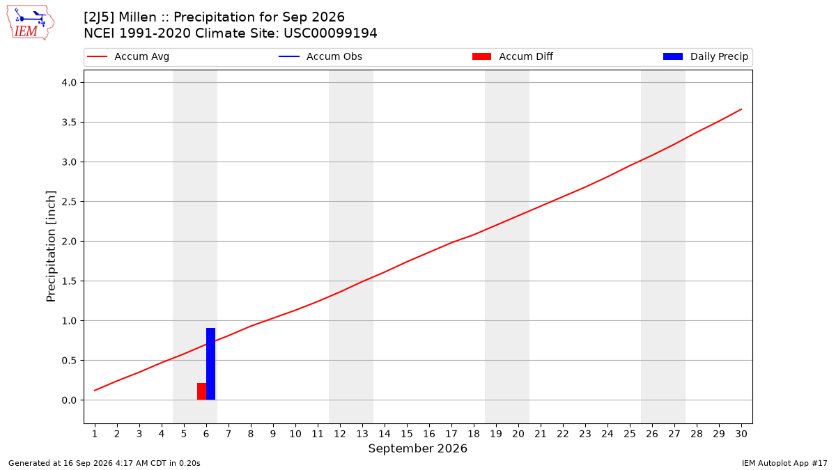 Monthly Plot