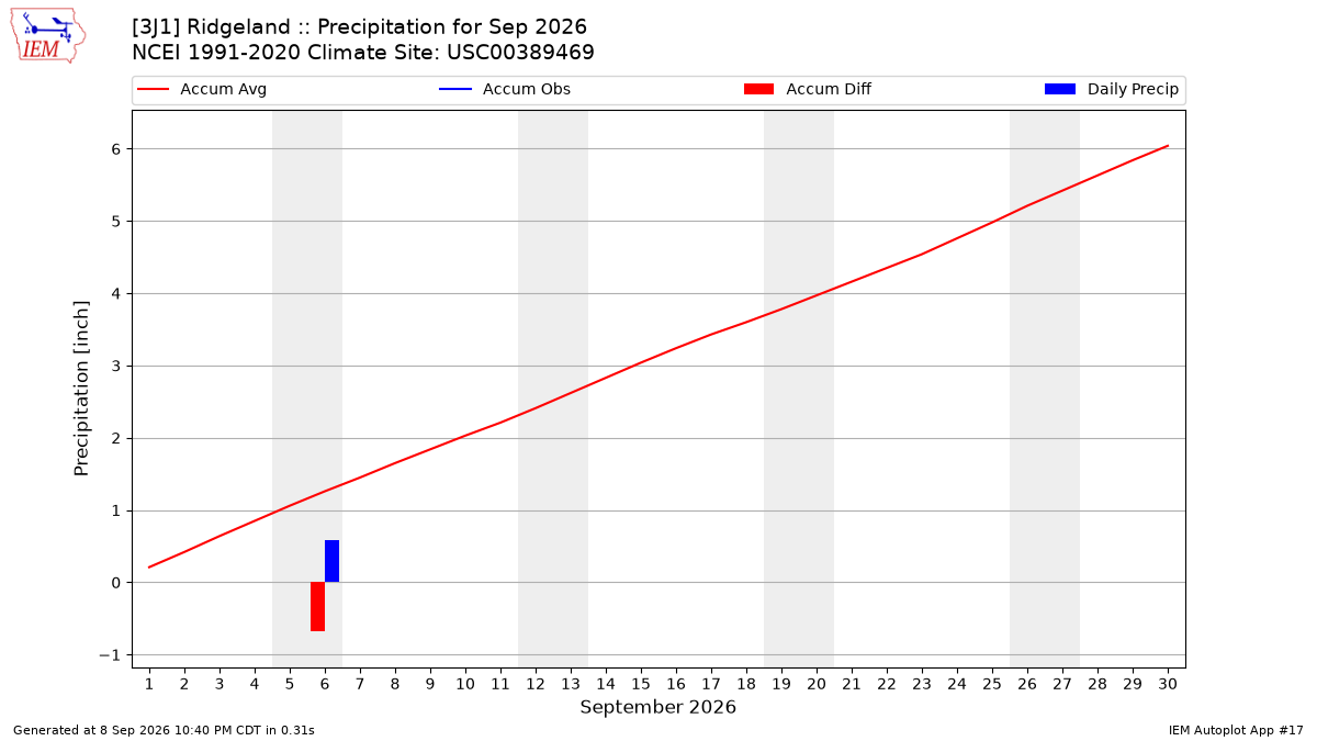 Monthly Plot