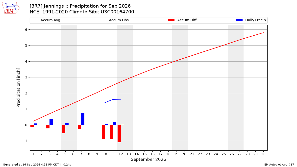 Monthly Plot