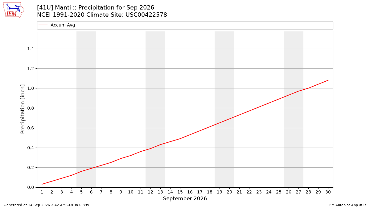 Monthly Plot