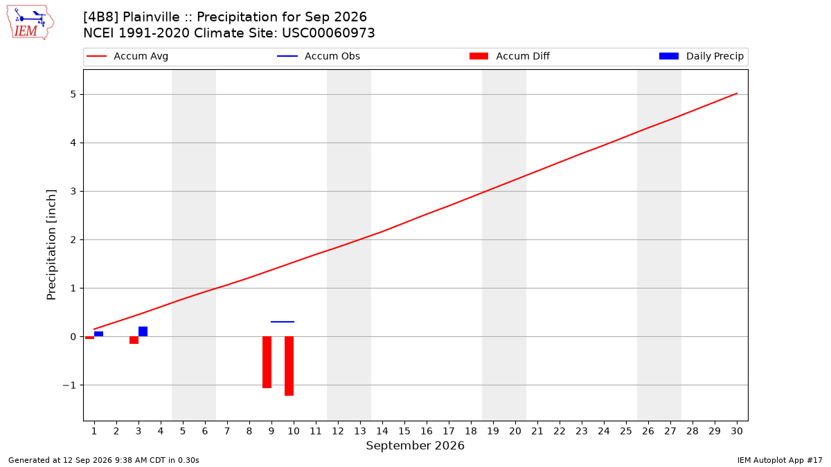 Monthly Plot