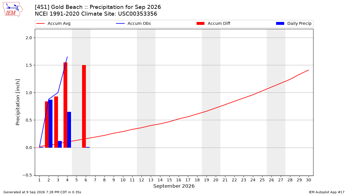 Monthly Plot