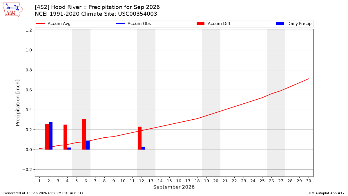 Monthly Plot