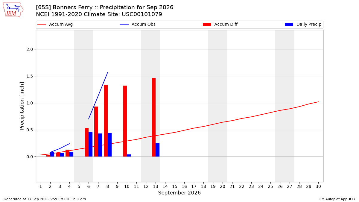 Monthly Plot