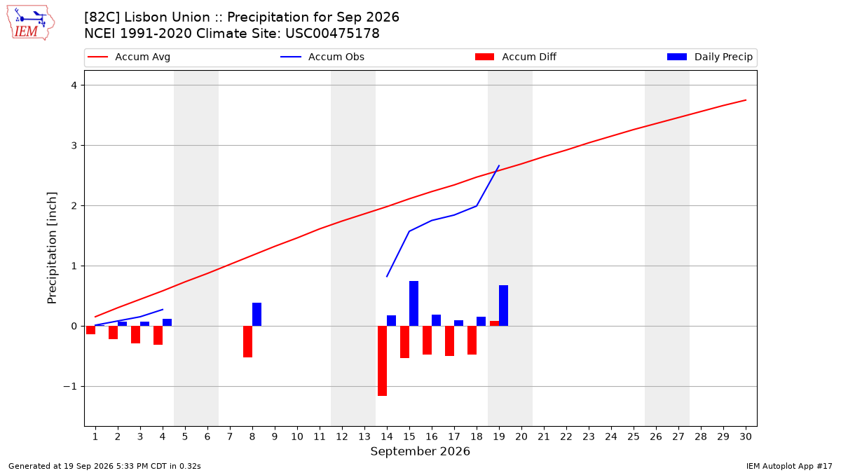 Monthly Plot