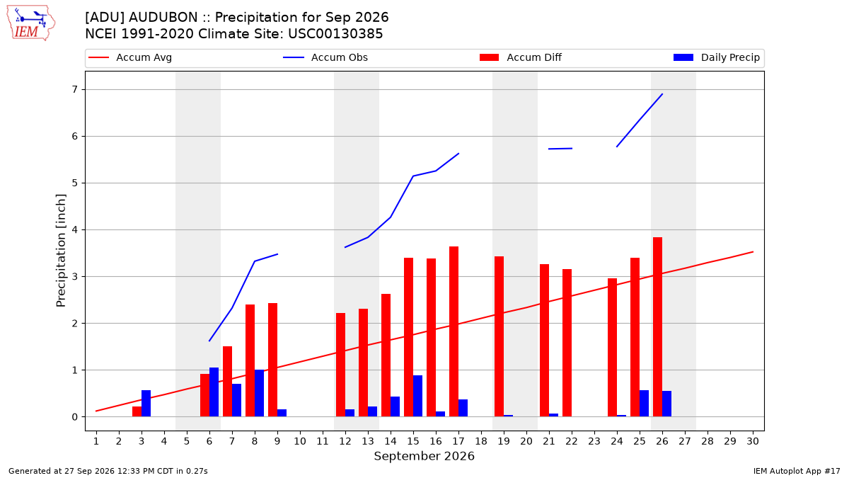 Monthly Plot